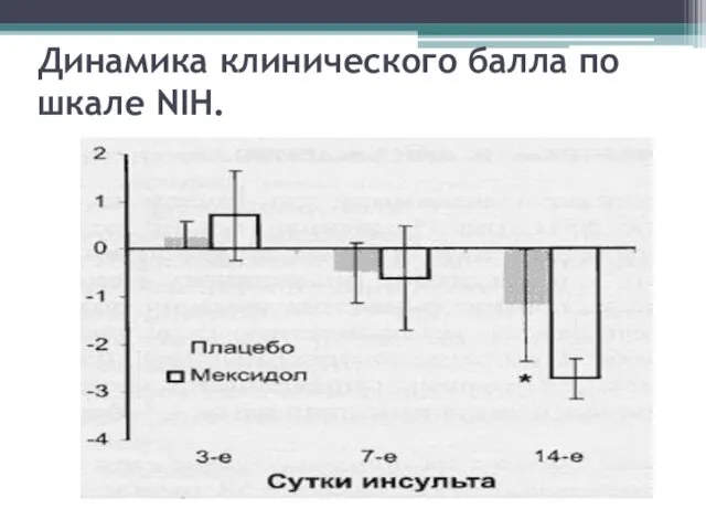 Динамика клинического балла по шкале NIH.