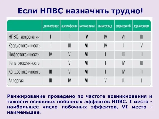 Ранжирование проведено по частоте возникновения и тяжести основных побочных эффектов