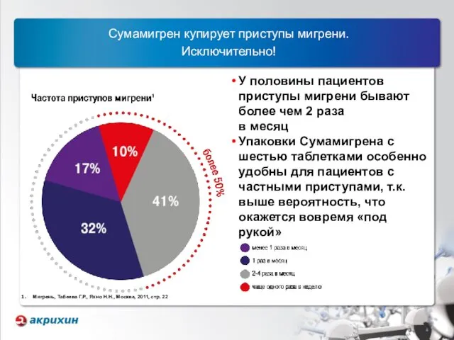 Сумамигрен купирует приступы мигрени. Исключительно! Мигрень, Табеева Г.Р., Яхно Н.Н.,