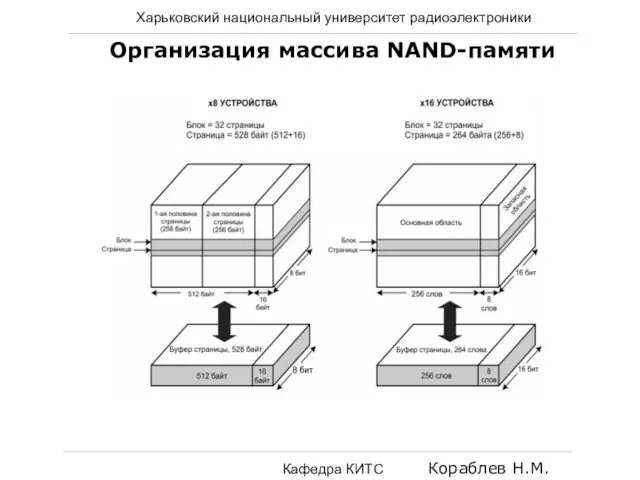 Харьковский национальный университет радиоэлектроники Кафедра КИТС Кораблев Н.М. Организация массива NAND-памяти