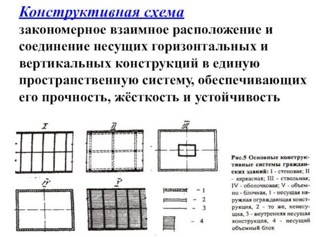 Конструктивная схема закономерное взаимное расположение и соединение несущих горизонтальных и