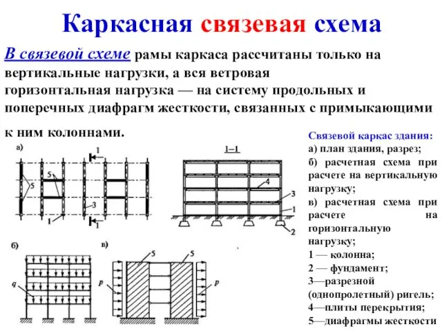 Каркасная связевая схема В связевой схеме рамы каркаса рассчитаны только