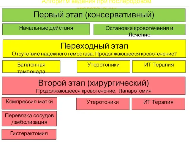 Алгоритм ведения при послеродовом кровотечении Остановка кровотечения и Лечение Начальные