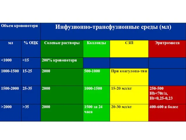 Общая схема инфузионно-трансфузионной терапии в зависимости от объема кровопотери