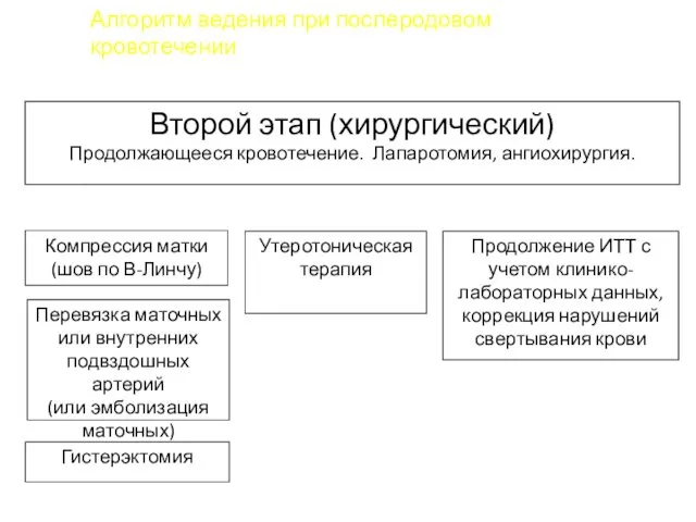 Алгоритм ведения при послеродовом кровотечении Перевязка маточных или внутренних подвздошных