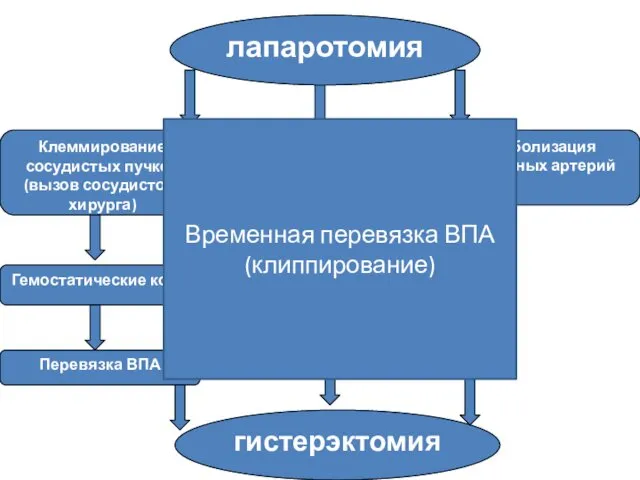 лапаротомия Клеммирование сосудистых пучков (вызов сосудистого хирурга) Гемостатические компрессионные швы