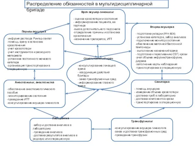 Ответственный врач -консультирование лечащего врача - координация действий бригады -