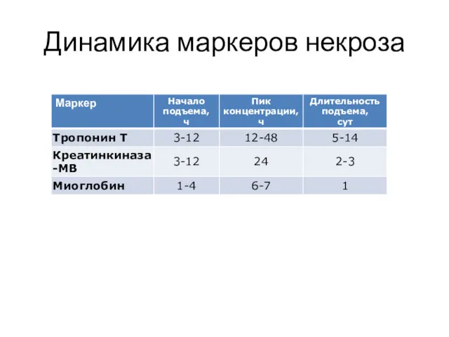 Динамика маркеров некроза