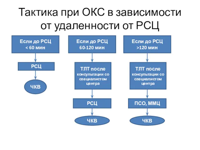 Тактика при ОКС в зависимости от удаленности от РСЦ ЧКВ