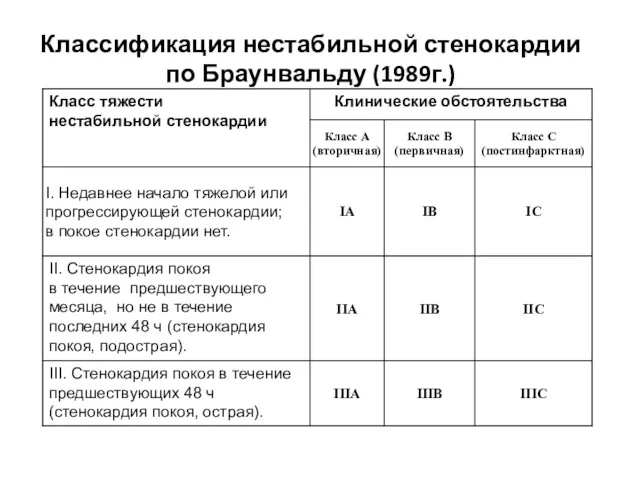 Классификация нестабильной стенокардии по Браунвальду (1989г.)