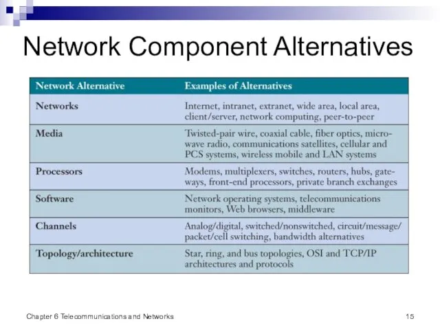 Chapter 6 Telecommunications and Networks Network Component Alternatives