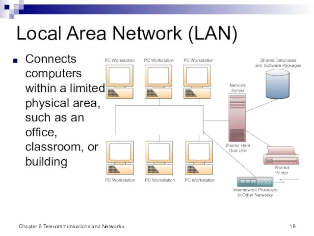 Chapter 6 Telecommunications and Networks Local Area Network (LAN) Connects