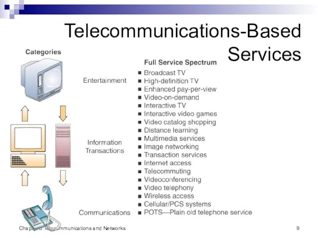 Chapter 6 Telecommunications and Networks Telecommunications-Based Services