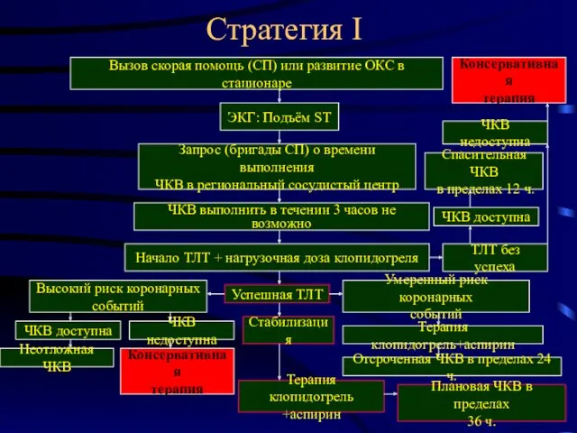 Стратегия I Вызов скорая помощь (СП) или развитие ОКС в