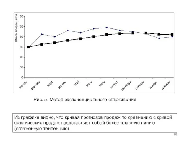 Рис. 5. Метод экспоненциального сглаживания Из графика видно, что кривая