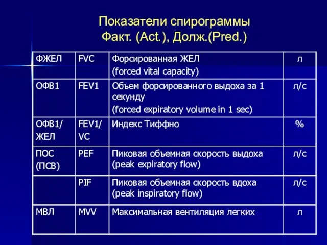 Показатели спирограммы Факт. (Асt.), Долж.(Pred.)