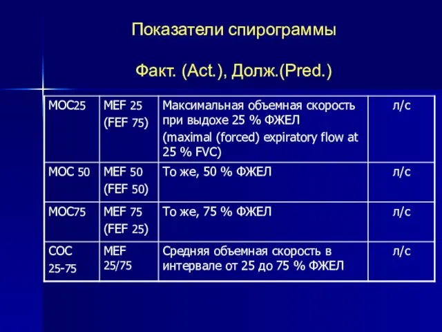 Показатели спирограммы Факт. (Асt.), Долж.(Pred.)