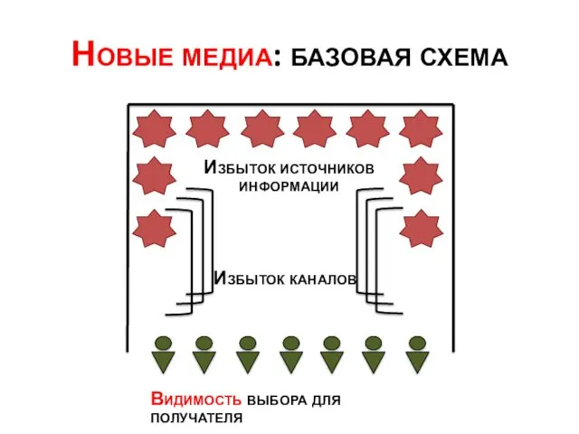 Новые медиа: базовая схема Избыток источников информации Избыток каналов Видимость выбора для получателя