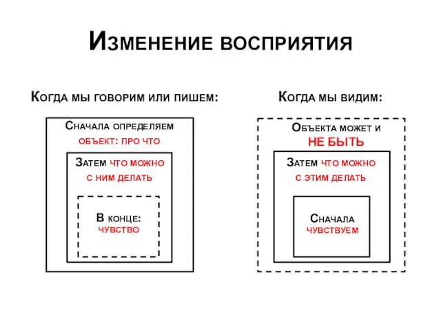 Изменение восприятия Когда мы говорим или пишем: Когда мы видим: