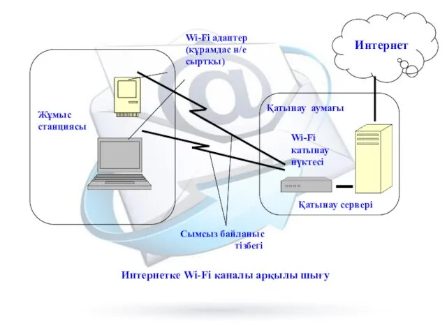 Интернетке Wi-Fi каналы арқылы шығу