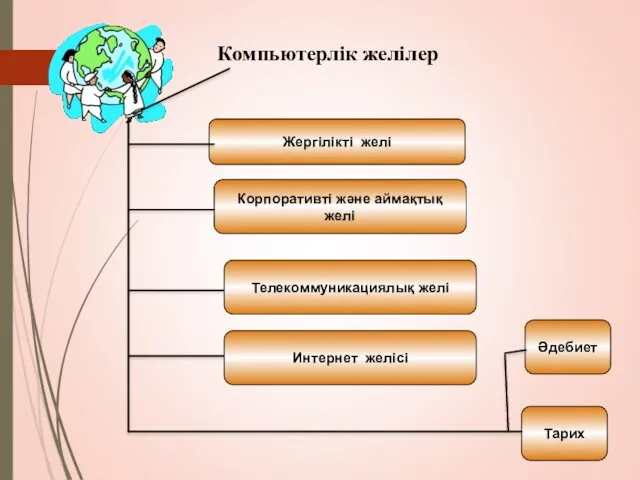 Корпоративті және аймақтық желi Жергiлiктi желi Компьютерлік желілер Телекоммуникациялық желi Интернет желiсі Тарих Әдебиет