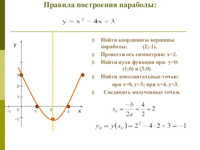 Правила построения параболы: Найти координаты вершины параболы: (2;-1). Провести ось