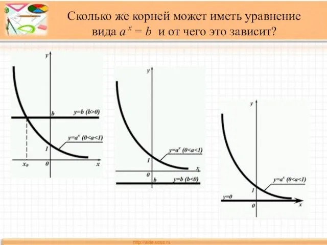 Cколько же корней может иметь уравнение вида a х = b и от чего это зависит?