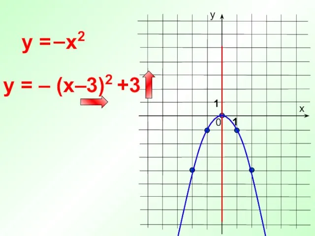 0 y = х у 1 y = – (x–3)2 +3 x2 – 1 1