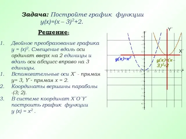 y(x)=x2 y(x)=(x – 3)2+2 Решение: Двойное преобразование графика y = (x)2. Смещение вдоль