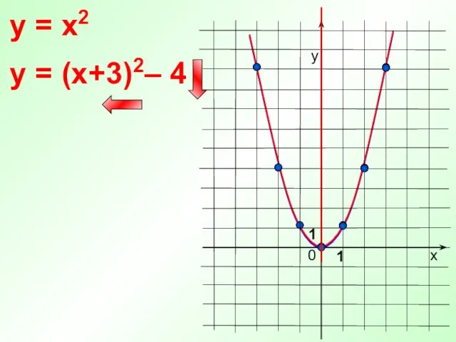 0 y = x2 х у 1 y = (x+3)2– 4 1