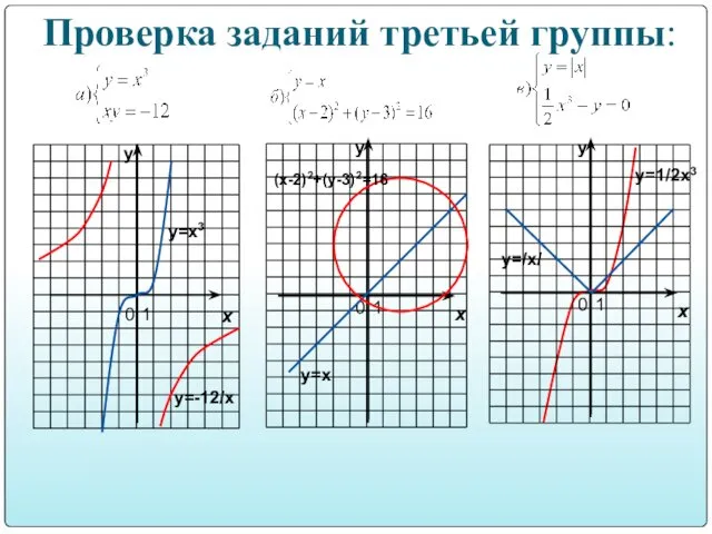 Проверка заданий третьей группы: у=/х/