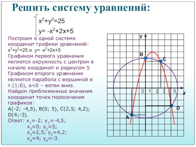 Решить систему уравнений: х2+у2=25 у= -х2+2х+5 Построим в одной системе