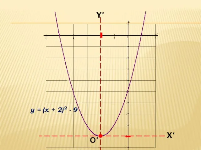 y = (x + 2)2 - 9 О′ Y′ X′