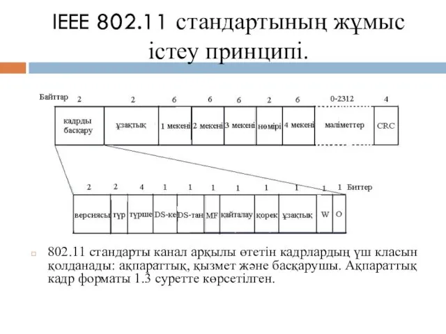 IEEE 802.11 стандартының жұмыс істеу принципі. 802.11 стандарты канал арқылы