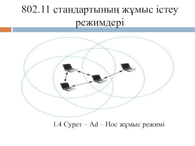 802.11 стандартының жұмыс істеу режимдері 1.4 Сурет – Ad – Hoc жұмыс режимі