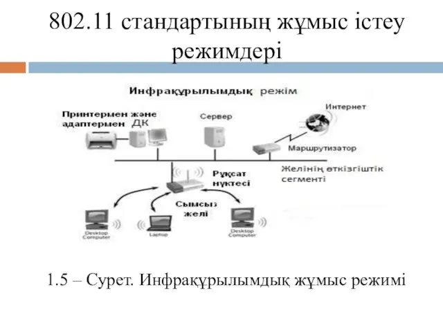 802.11 стандартының жұмыс істеу режимдері 1.5 – Сурет. Инфрақұрылымдық жұмыс режимі