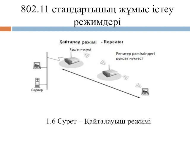 802.11 стандартының жұмыс істеу режимдері 1.6 Сурет – Қайталауыш режимі