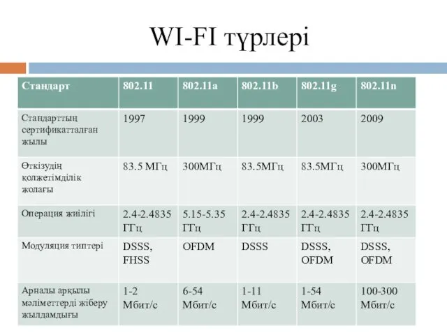 WI-FI түрлері