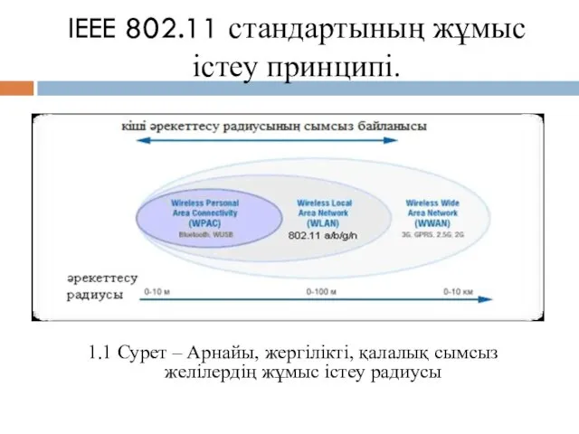 IEEE 802.11 стандартының жұмыс істеу принципі. 1.1 Сурет – Арнайы,