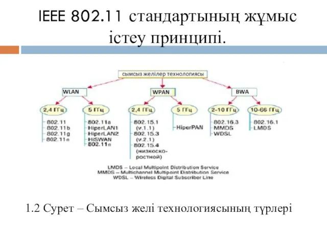 IEEE 802.11 стандартының жұмыс істеу принципі. 1.2 Сурет – Сымсыз желі технологиясының түрлері