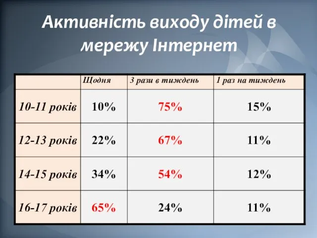 Активність виходу дітей в мережу Інтернет