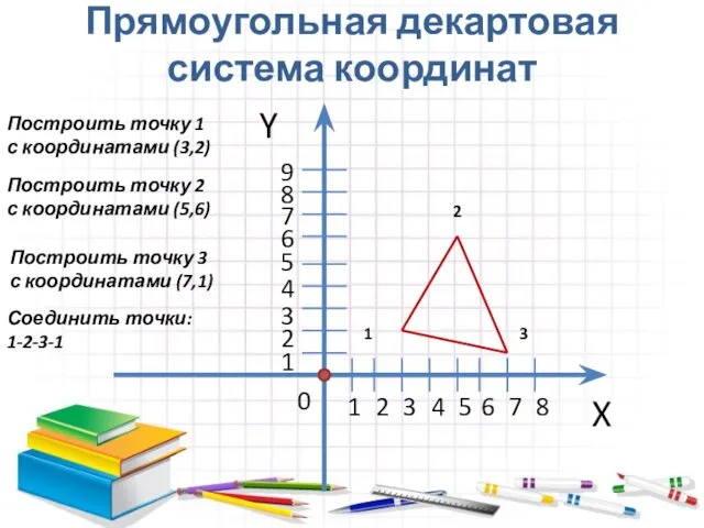 Y X 0 Прямоугольная декартовая система координат 1 2 3