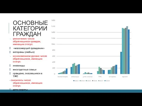 ОСНОВНЫЕ КАТЕГОРИИ ГРАЖДАН увеличение числа обратившихся граждан, имеющих статус: «малоимущий