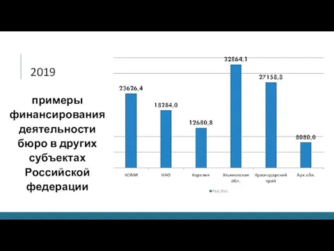 2019 примеры финансирования деятельности бюро в других субъектах Российской федерации