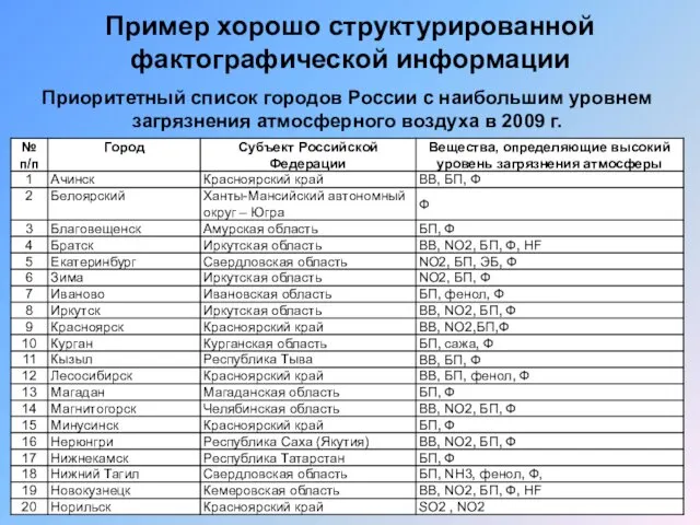 Приоритетный список городов России с наибольшим уровнем загрязнения атмосферного воздуха в 2009 г.
