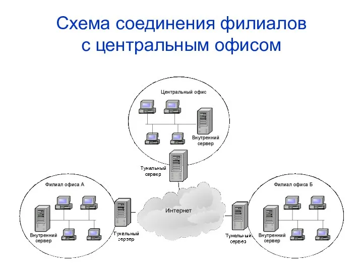 Схема соединения филиалов с центральным офисом