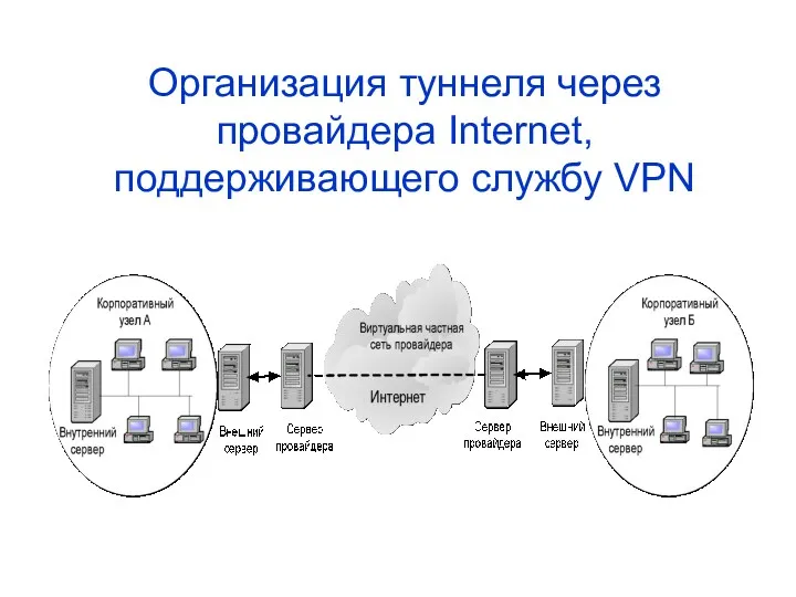 Организация туннеля через провайдера Internet, поддерживающего службу VPN