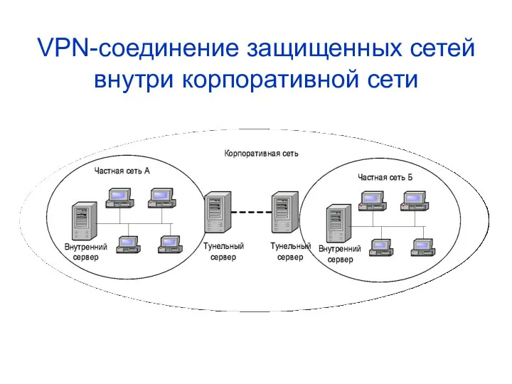 VPN-соединение защищенных сетей внутри корпоративной сети