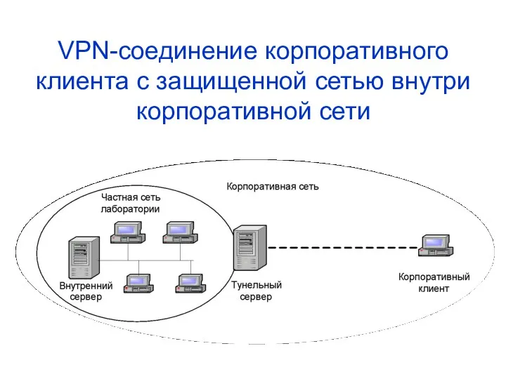 VPN-соединение корпоративного клиента с защищенной сетью внутри корпоративной сети