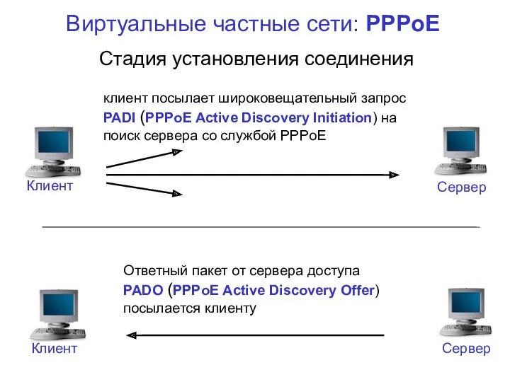 Виртуальные частные сети: PPPoE клиент посылает широковещательный запрос PADI (PPPoE Active Discovery Initiation)